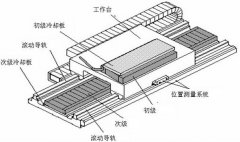 加工中心使用直線電機驅動直線三軸的優(yōu)點